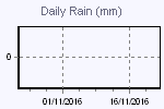 Quantità di pioggia caduta giorno per giorno