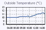 Temperatura esterna, Wind Chill, Dew Point, Indice di Calore e Temperatura apparente