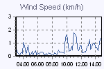 Raffica di vento: massimo valore registrato su una media di 10 minuti, Velocità del vento: valore rilevato su una media di 10 minuti